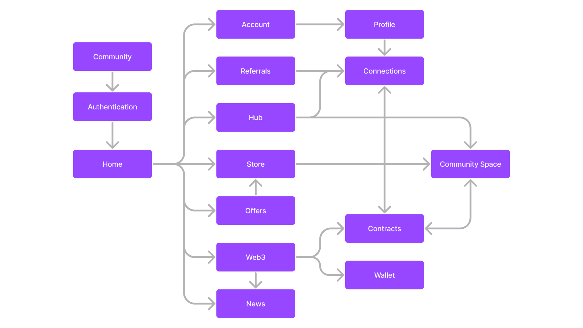 web app flow