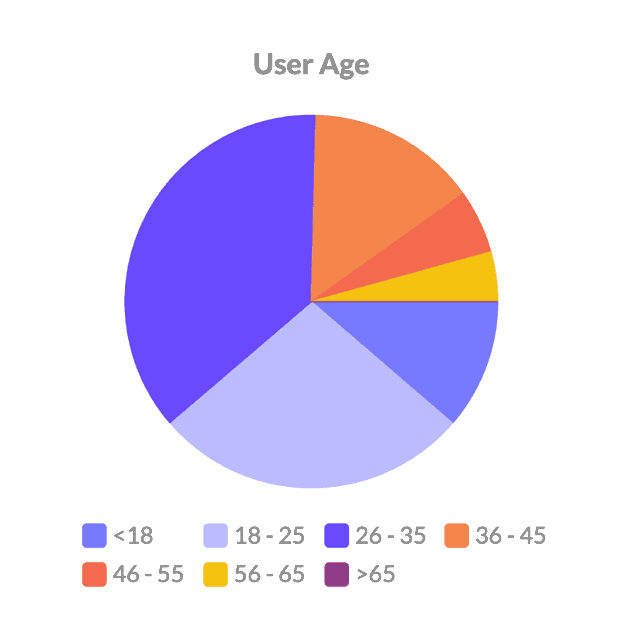 user research chart