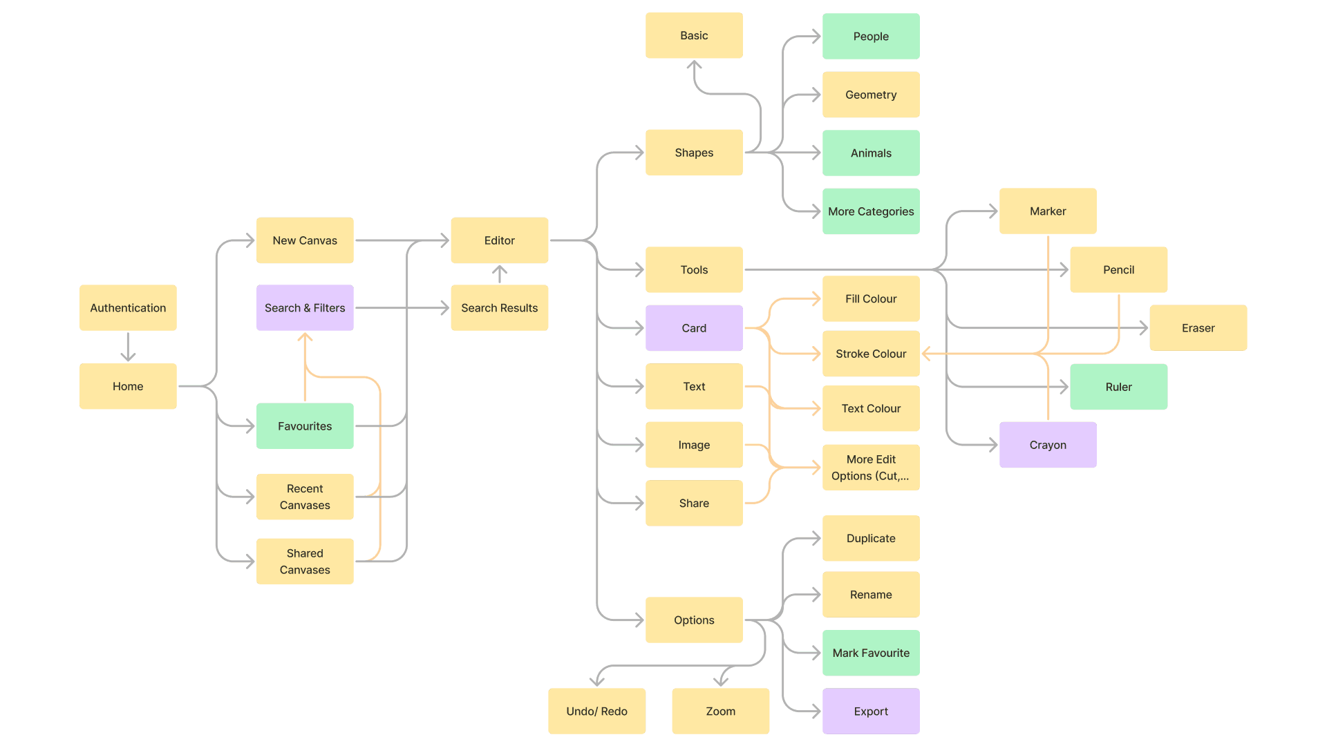 web app flow