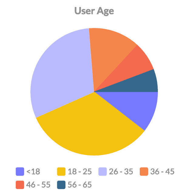 user research chart