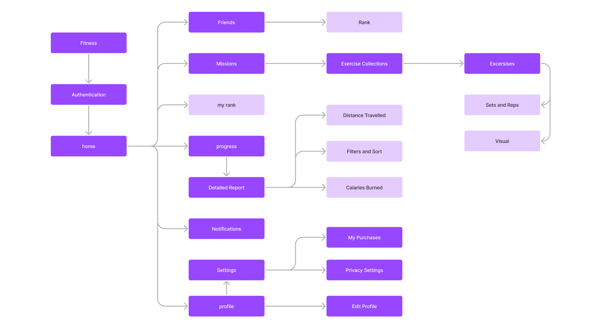 app builder flow