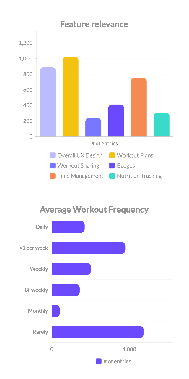 user research chart