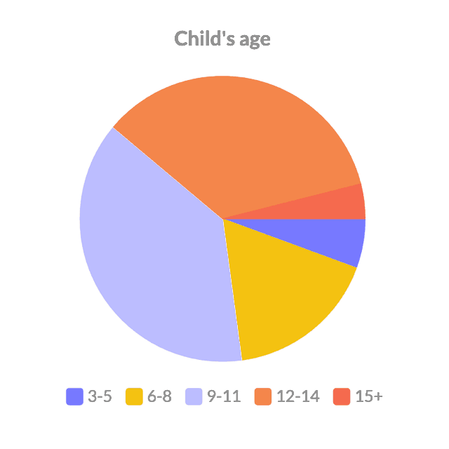 user research chart